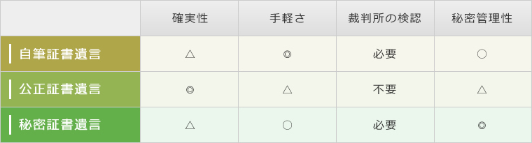 遺言書の種類